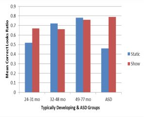 Results for three age groups TD children comparing to ASD children