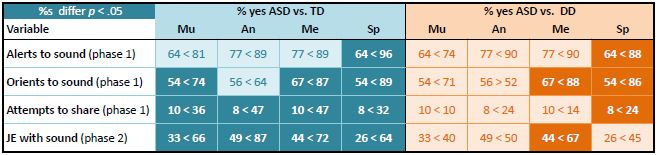 ASD vs TD comparison