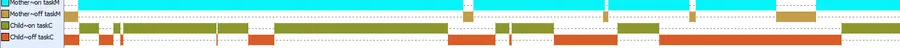 On-task and off-task behavior by mother and child with ASD