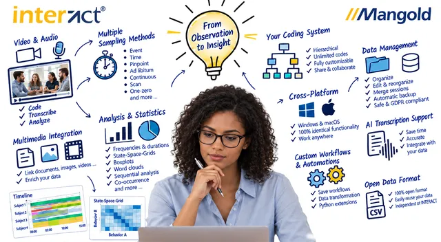 Mangold INTERACT overview: coding and transcribing video and audio, sampling methods, analysis and statistics, custom coding systems, cross-platform on Windows and macOS