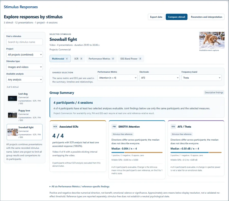 Mangold Observation Studio interactive report exploring responses by stimulus with a group summary