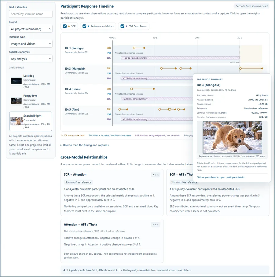 Mangold Observation Studio participant response timeline with cross-modal relationships