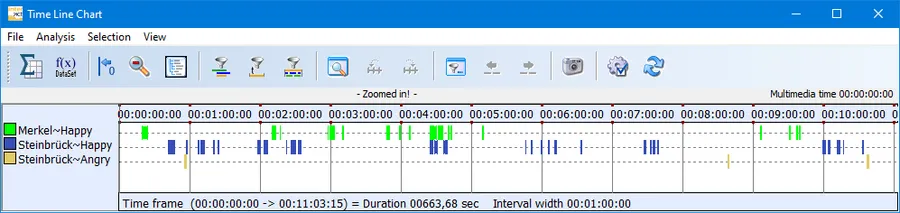 Timeline chart showing emotional events over time